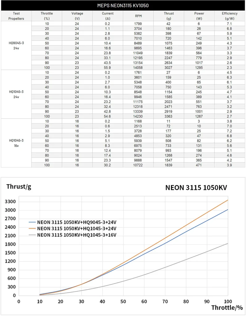 meps-neon-3115-fpv-motor-data-testing-p